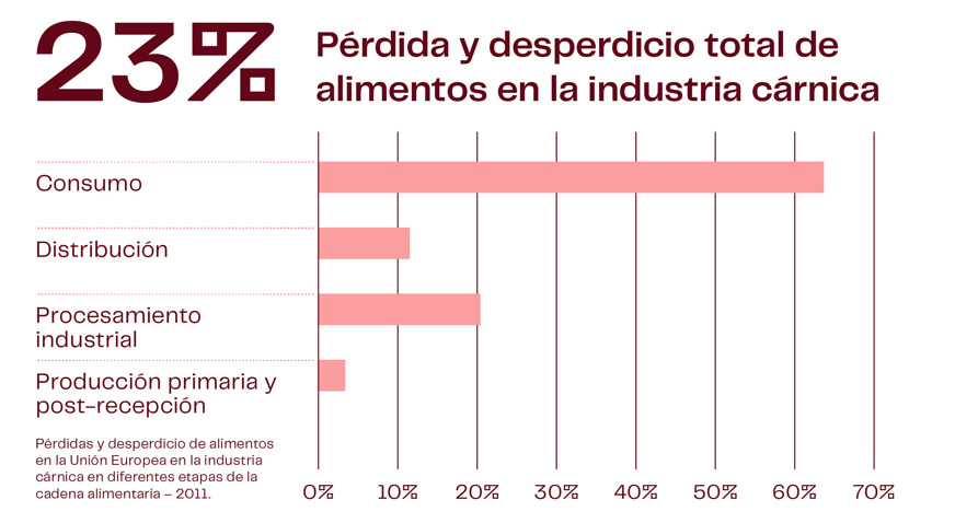 Infographs Meat Total Food Losses ES