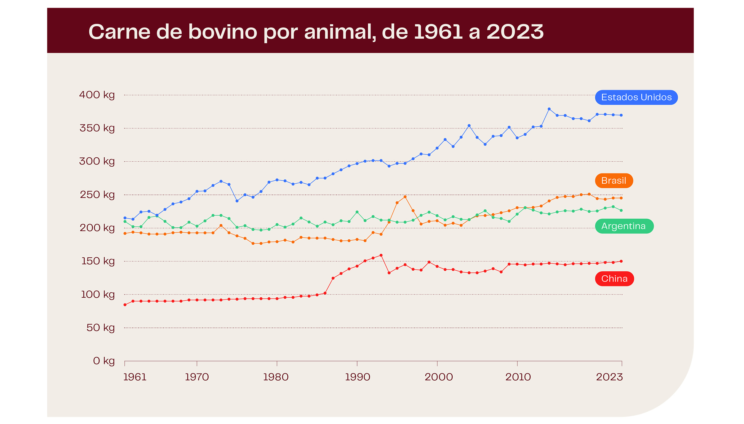Infographs Meat Cattle Meat Per Animal ES