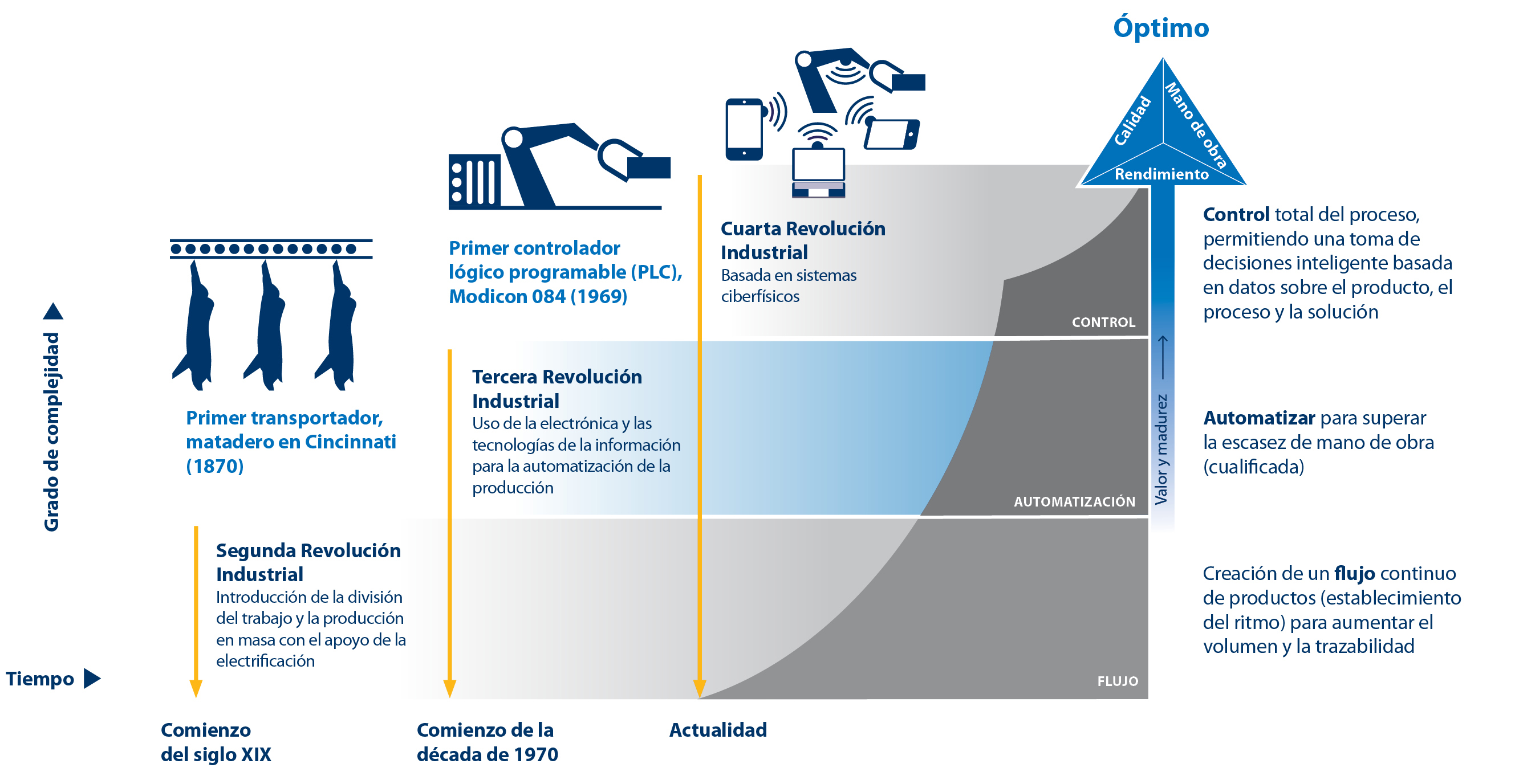 Flow To Control 3 Es