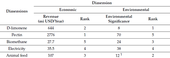the annual revenues achieved from different by-products